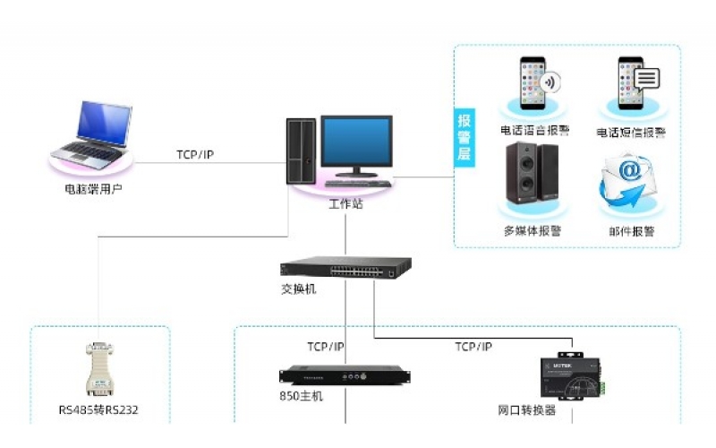 能源管理系统动环监控解决方案
